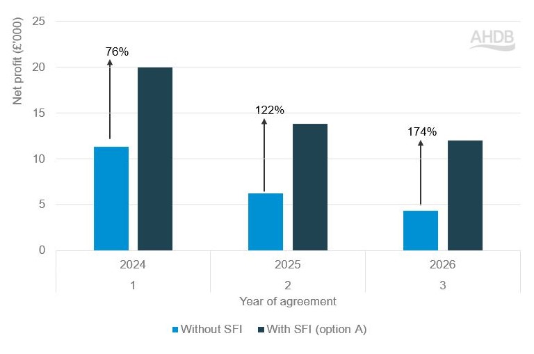 Bar graph showing change in net profit of 105 ha dairy farm after SFI option A